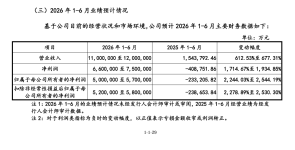 长鑫科技：预计上半年营收1100-1200亿元 扣非归母净利润520-580亿元 ...