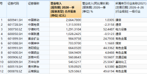 一季度哪些A股公司最赚钱？这些公司日赚超1亿元