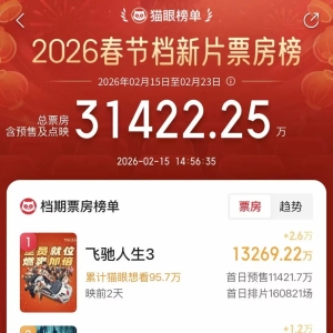 春节档预售票房破3亿元！韩寒《飞驰人生3》遥遥领先 张艺谋新电影其次 ...