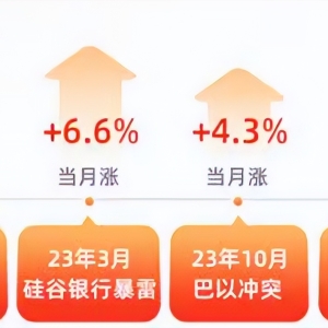 美伊冲突爆发 历次中东冲突期间黄金如何表现？