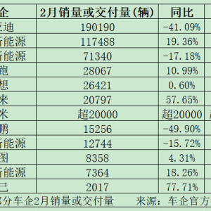 又生变！造车新势力最新销量出炉！比亚迪跌破重要关口 ...