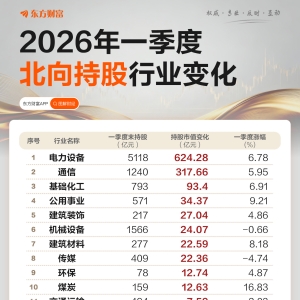 一季度北向持仓扫描：持股2.58万亿 硬科技获资金青睐 ...