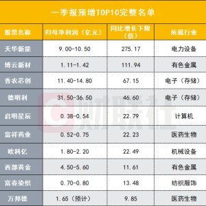 用“成绩”说话！A股“优等生交卷” 一批个股净利增超10倍 ...