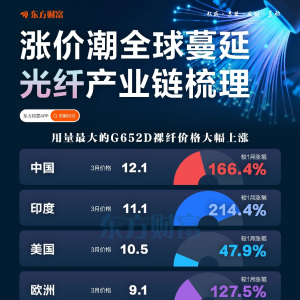 缺口料持续扩大 涨价潮全球蔓延！光纤概念集体爆发