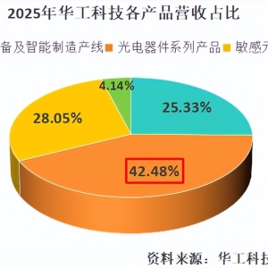 华工科技，业绩爆了！