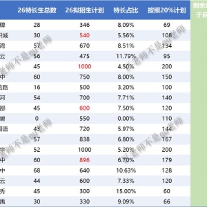 自主招生比例调整到20%？NO！NO！NO！