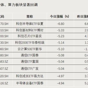 什么情况？昨日涨超6%，今日跌超6%