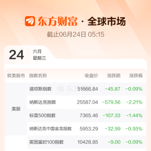 全球市场：美股三大指数集体收跌 纳指跌超2% 闪迪、美光科技大跌逾13% ...