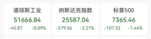 美股全线下跌，纳指重挫2.2%，英伟达跌超4%，国际油价回落 ...
