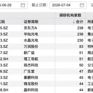 238家机构，“盯上”1家龙头公司
