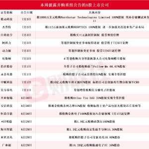 龙头四连板！本周披露并购重组进展的A股名单一览