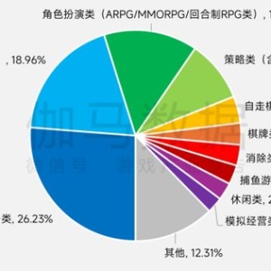 FPS收入占比冲上26.23%，腾讯吃饱，二游厂商集体下海