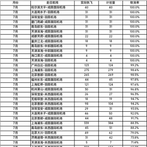 12条中日航线7月取消全部航班，1195个赴日航班取消