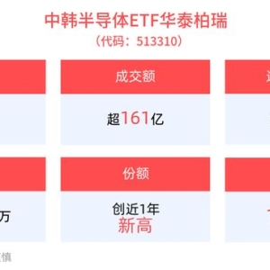 QDII-ETF盘前早报 | 涨超6.9%，中韩半导体ETF华泰柏瑞(513310)连续10天净流 ...