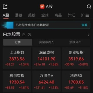 A股午评：超3900只个股飘红 三大指数集体收涨
