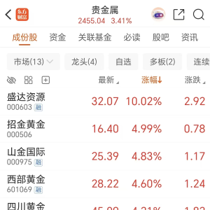 多重因素催化！贵金属概念大涨 高盛重申坚定看多