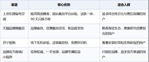 省电空调去哪儿买？从能效参数到售后保障，一份给产品经理的渠道决策参考 ...