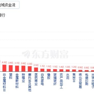 A股三大指数涨跌不一 煤炭与电子化学品板块大涨