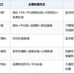 省电空调去哪儿买？2026年五大渠道选购指南