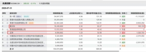 兆易最新持股披露！葛卫东加仓了，1个月100亿浮盈没了... ...
